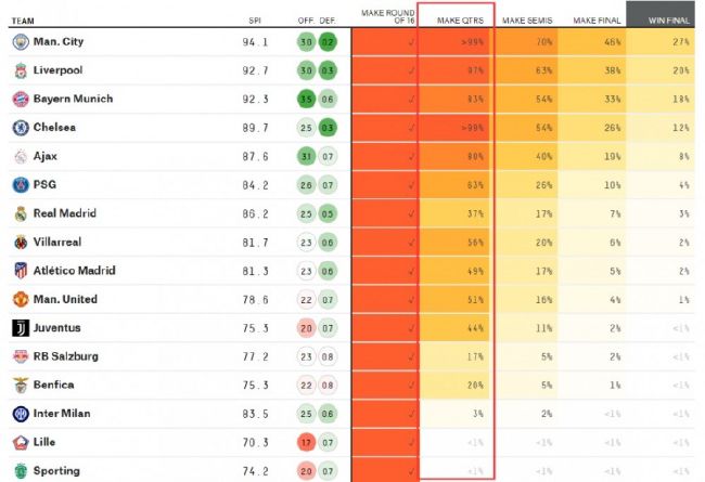 NBA常规赛，雷霆134-115战胜快船。